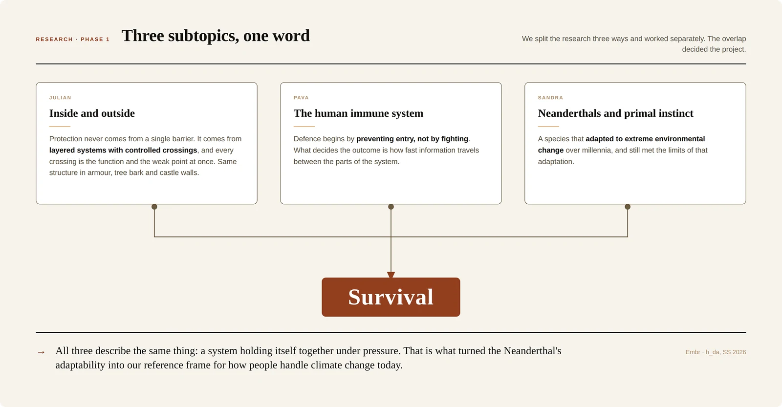 Diagram showing the three research subtopics (inside and outside, the immune system, Neanderthals and primal instinct) converging on one word: Survival.