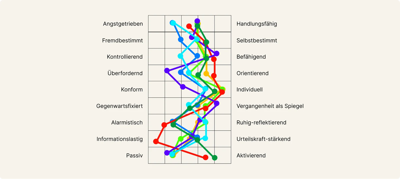 The seven interview participants' polarity profiles overlaid on one chart across ten opposing trait pairs, from angstgetrieben/handlungsfähig to passiv/aktivierend.