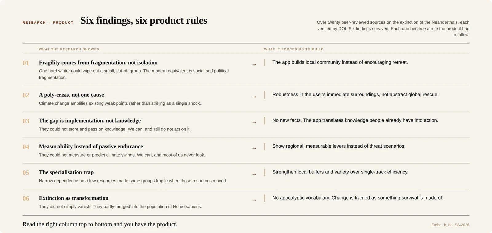 The six findings and their corresponding product rules laid out as a two-column table, from "fragility comes from fragmentation" to "extinction as transformation".