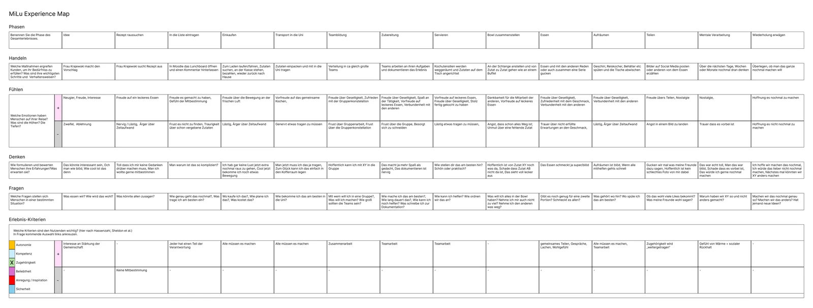 Experience map for the MiLu service, mapping actions, emotions, thoughts and psychological needs across the user journey