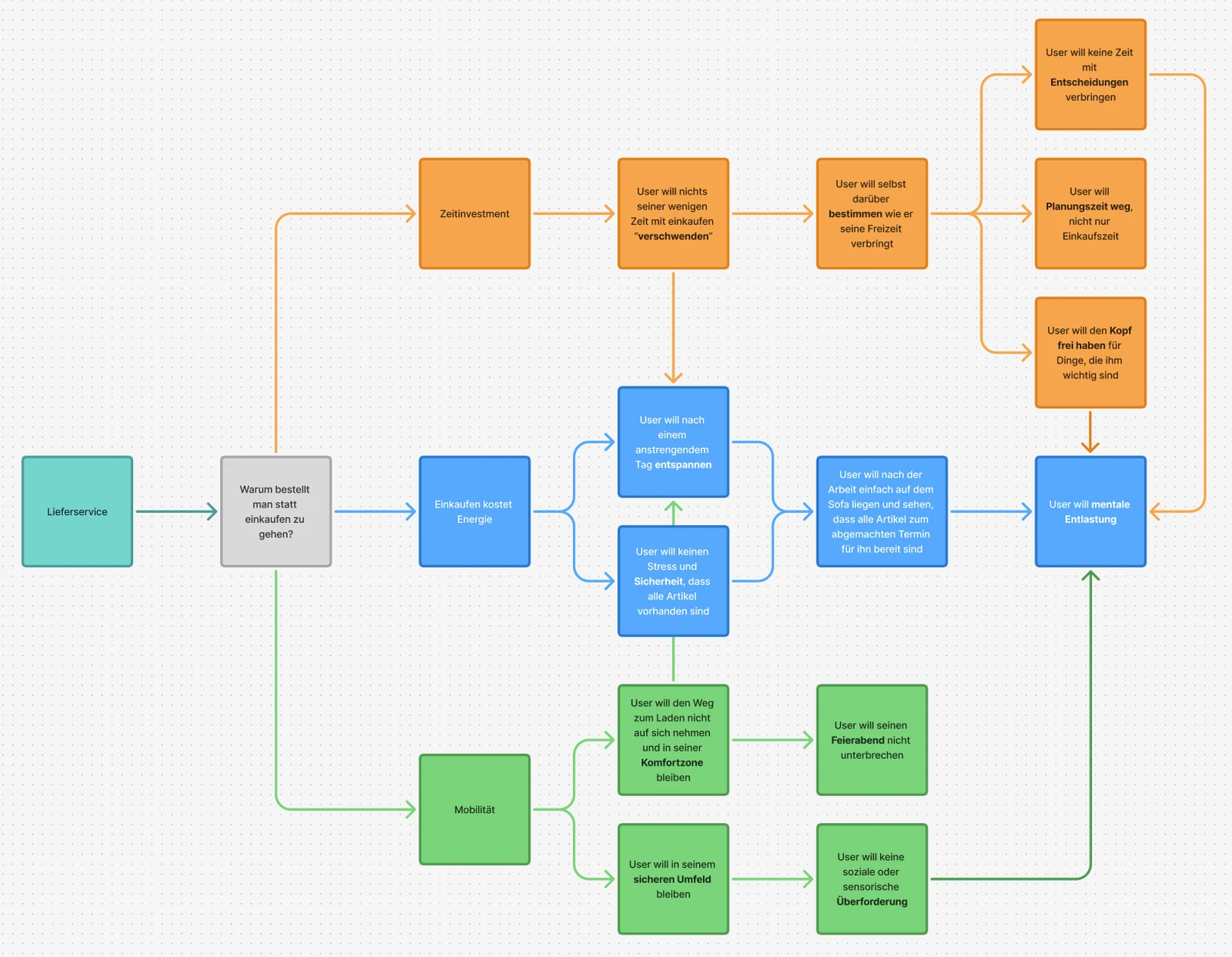 User needs analysis diagram mapping the hierarchy of needs behind grocery ordering