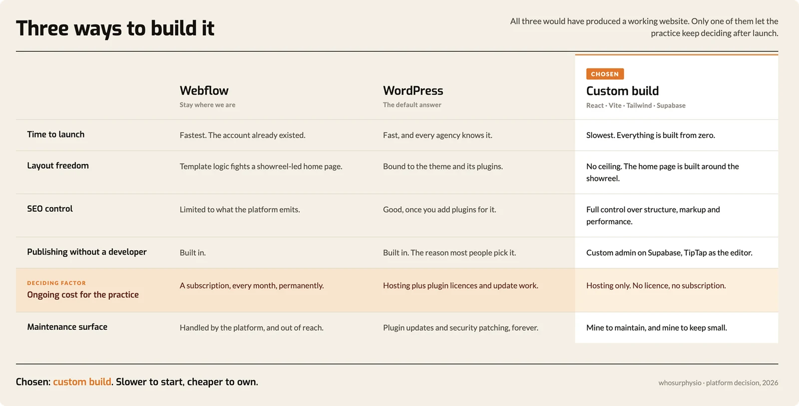 Trade-off table comparing Webflow, WordPress and a custom build, with the custom build marked as the chosen option.